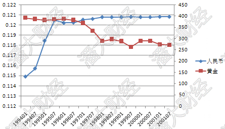 国际金价与人民币汇率走势对比