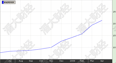 越南CPI指数最近一年走势